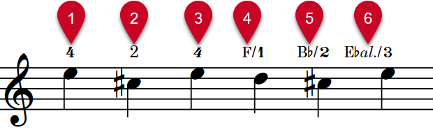 Musical phrase with different types of fingerings labelled
